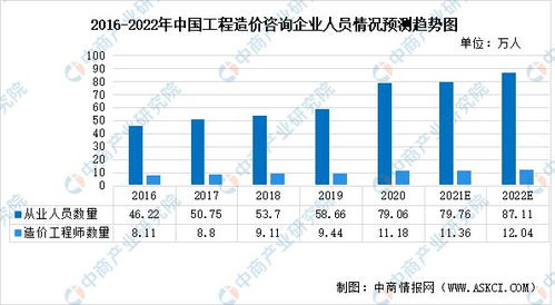 2022年中國工程造價(jià)咨詢行業(yè)市場現(xiàn)狀、發(fā)展韌性及業(yè)務(wù)前瞻分析
